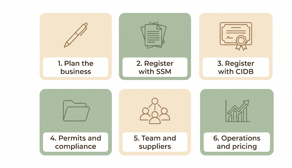 Starting a renovation business in Malaysia, from planning to operations