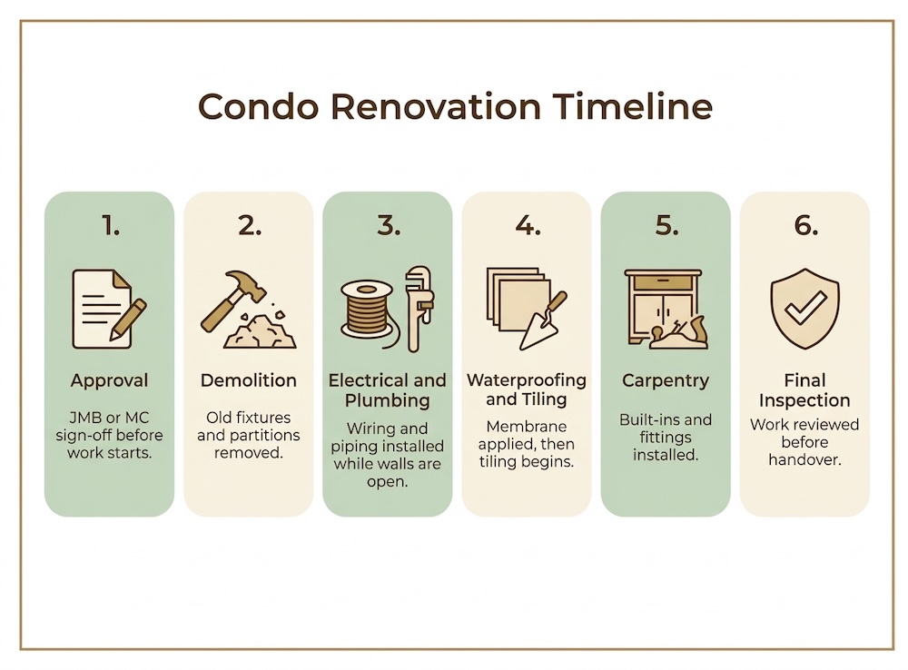 The six stages of a condo renovation, from approval through to final inspection.
