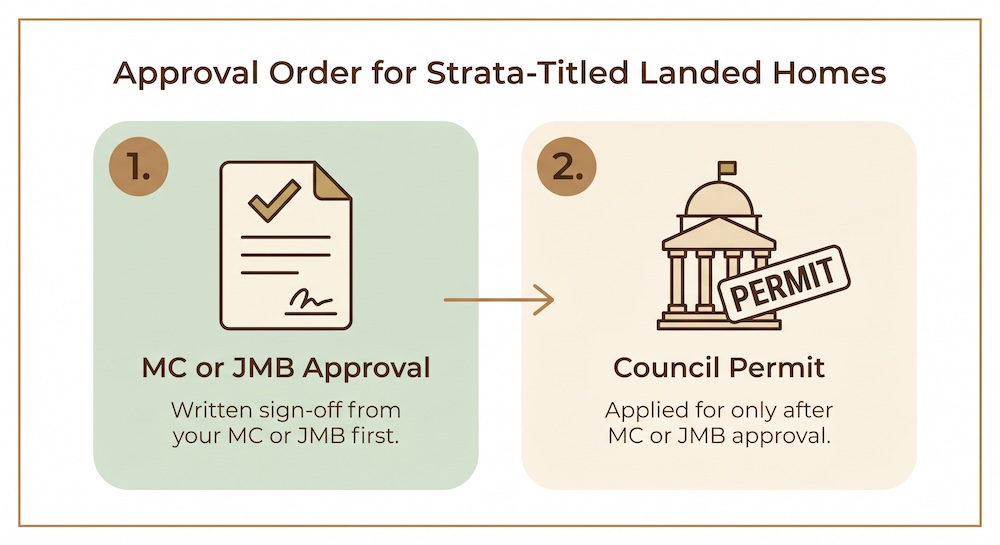 MC or JMB approval and council permit shown as a two-step sequence for strata-titled landed homes.