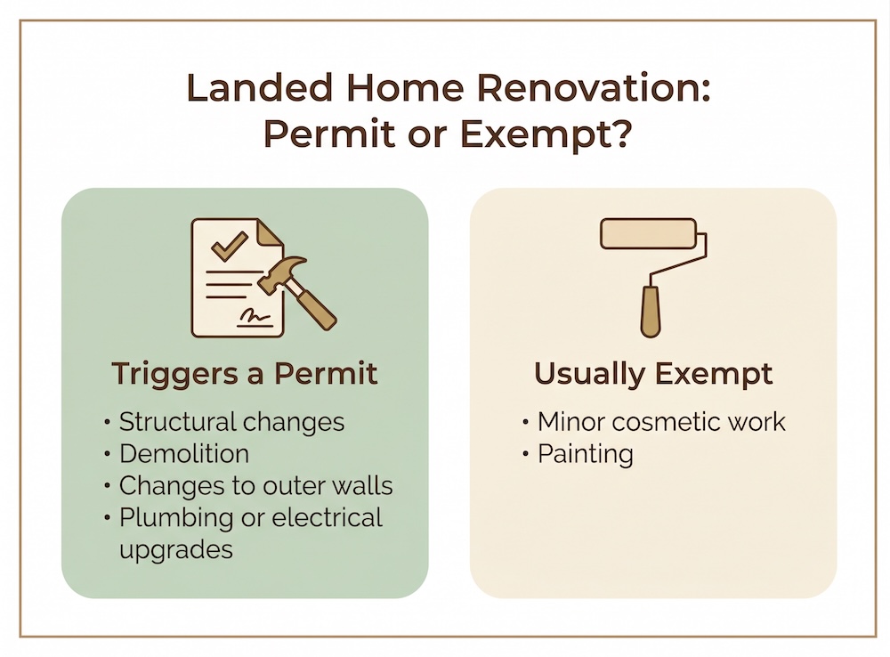 What triggers a permit for a landed home renovation, compared with work that's usually exempt. 