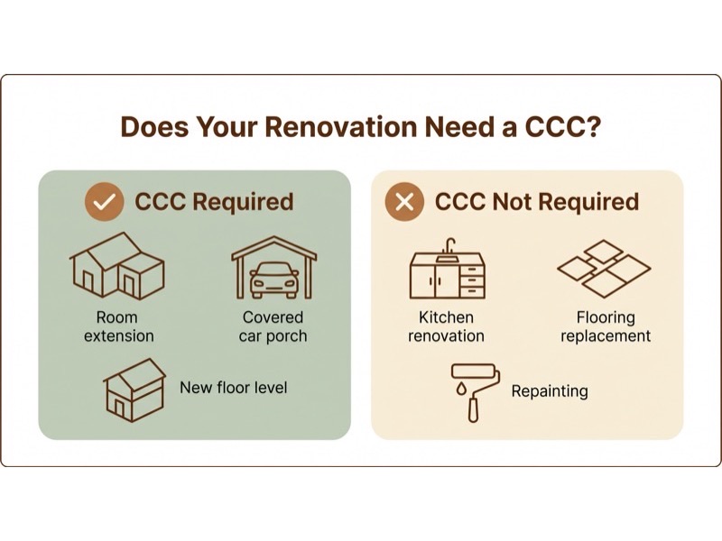 Infographic showing renovation works that require a CCC, such as room extensions, and works that do not, such as repainting